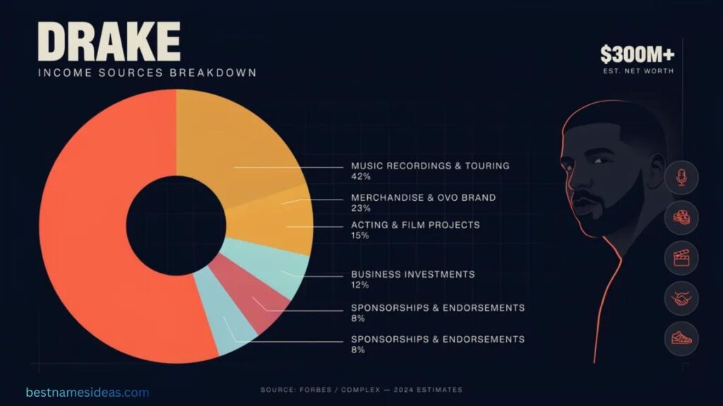 Drake's Income Sources Breakdown
